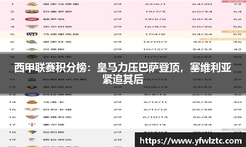 西甲联赛积分榜：皇马力压巴萨登顶，塞维利亚紧追其后
