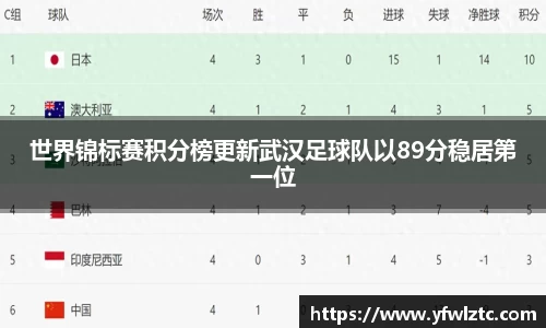 世界锦标赛积分榜更新武汉足球队以89分稳居第一位