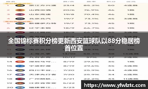 全国锦标赛积分榜更新西安篮球队以88分稳居榜首位置
